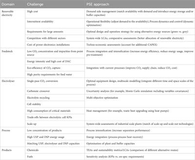 Challenges and opportunities for CO2 electroreduction from a process systems engineering perspective